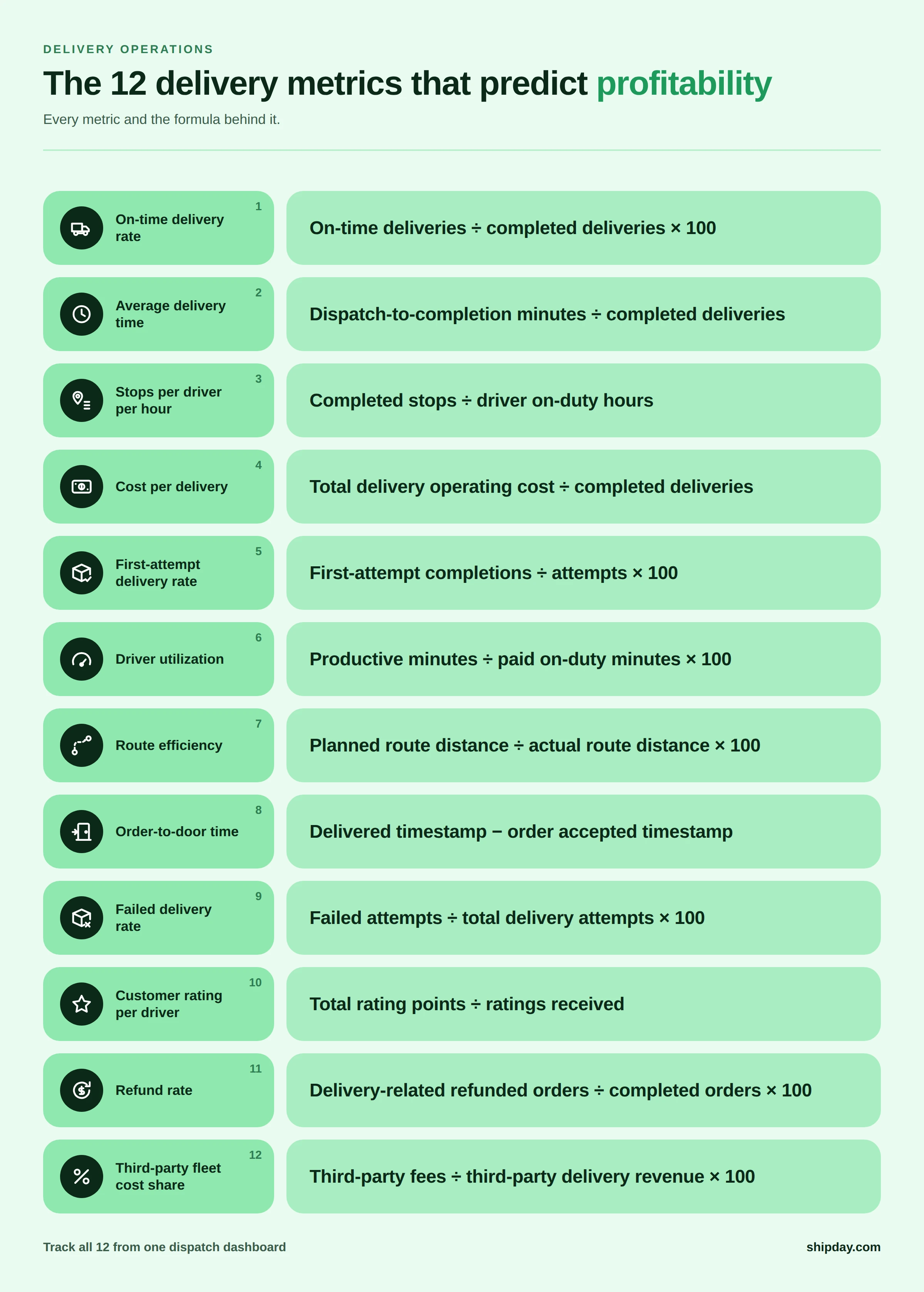 12 delivery performance metrics and formulas